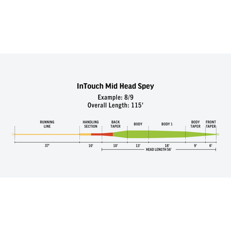 RIO-InTouch-Mid-Head-Spey-Fly-Fishing-Line.jpg